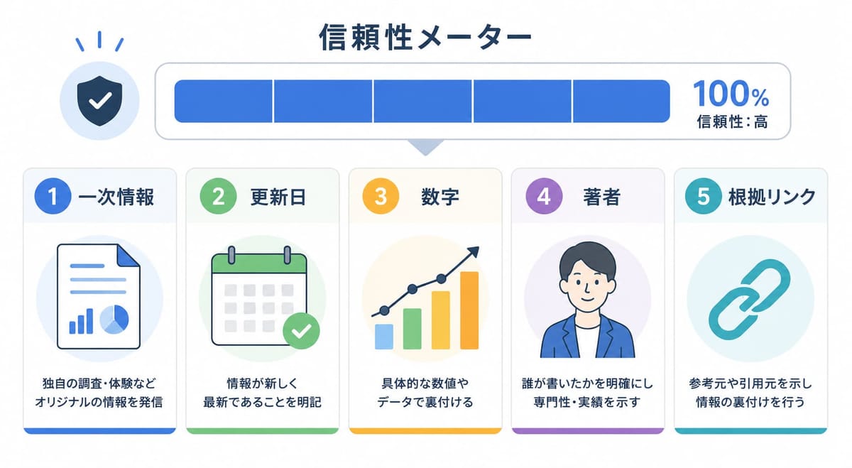 信頼性メーターが100%(信頼性:高)を示し、その要素として①一次情報 ②更新日 ③数字 ④著者 ⑤根拠リンクの5つを並べた図